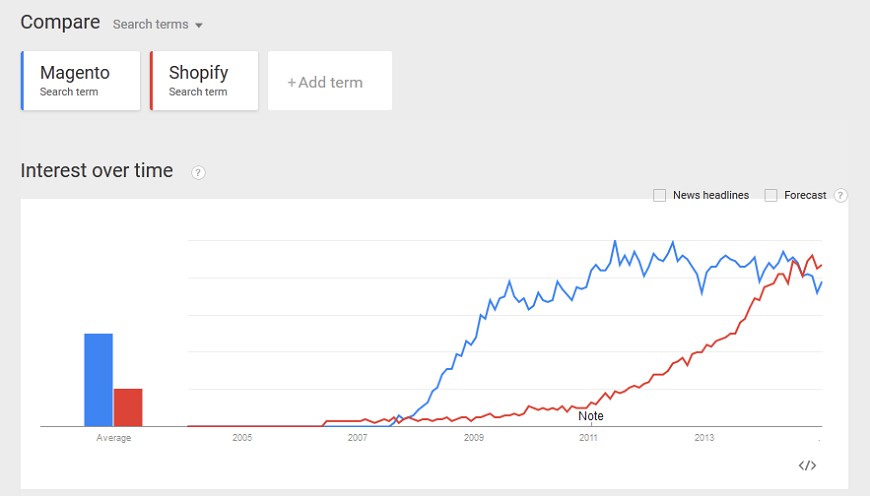 Magento Trends